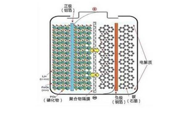 为何众多车企都开始热衷于磷酸铁锂电池？